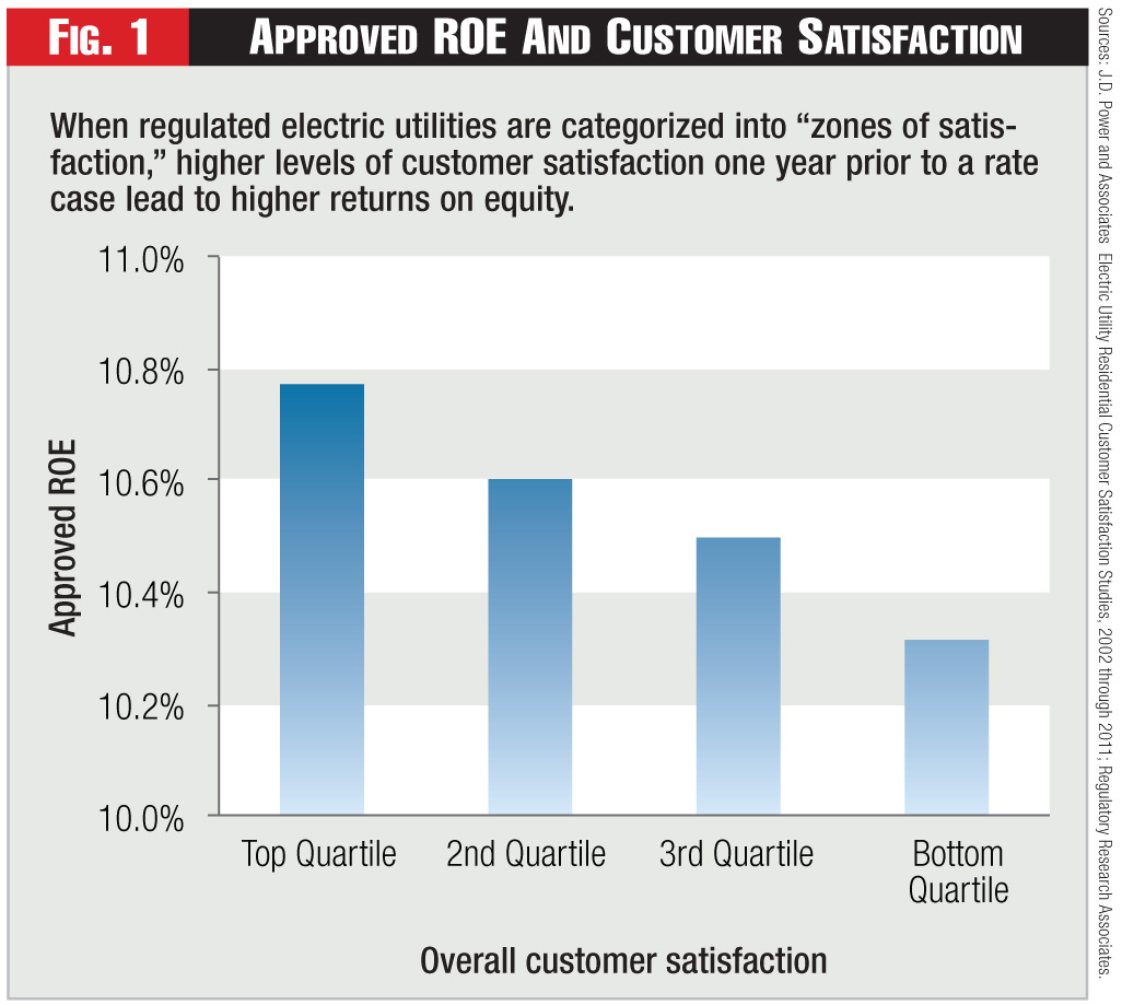 Figure 1 - Approved ROE And Customer Satisfaction