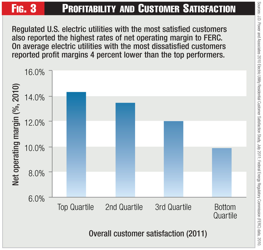Figure 3 - Profitability and Customer Satisfaction