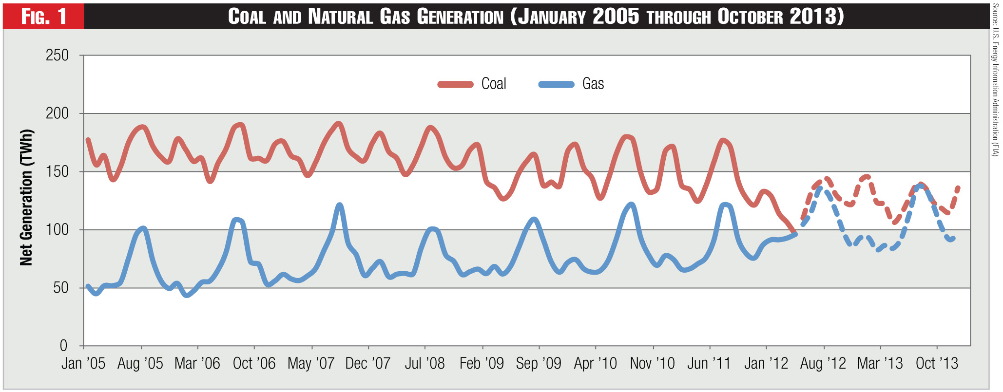 Figure 1 - Coal and Natural Gas Generation (January 2005 through October 2013)