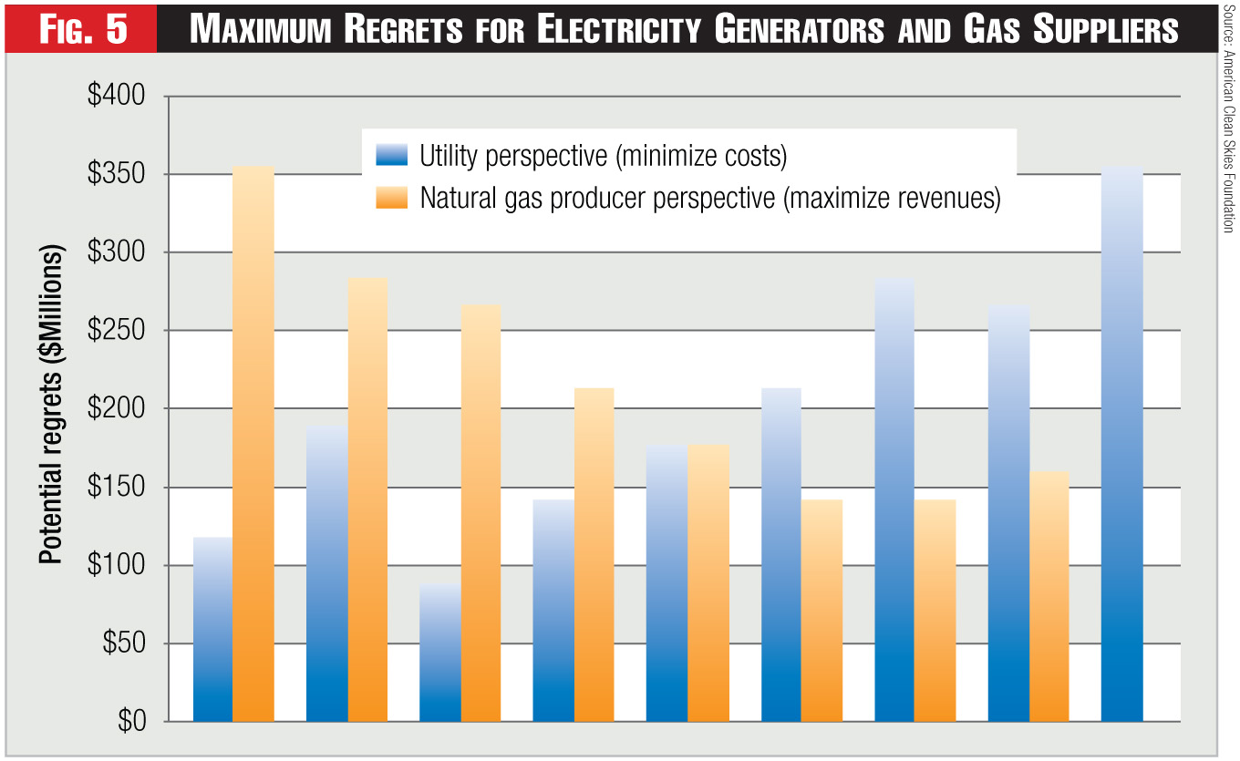 Figure 5 - Maximum Regrets for Electricity Generators and Gas Suppliers
