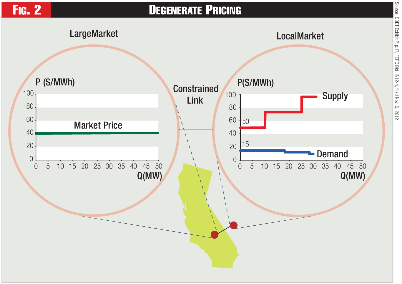 This figure depicts a hypothetical combination of supply and demand bids that could’ve created a situation of “degeneracy” at the Silver Peak intertie node, by which the market-efficient, security-constrained, least-cost dispatch solution under the California ISO market tariff could’ve indicated not a single, unique market-clearing locational marginal price (LMP), but a range of prices, falling between the lowest-priced supply bid (import bid) and the highest-priced demand bid (export bid)—any one of which 