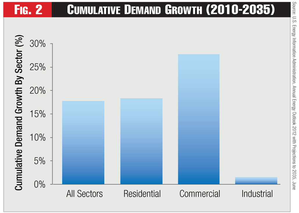 Figure 2 - Cumulative Demand Growth (2010-2035)