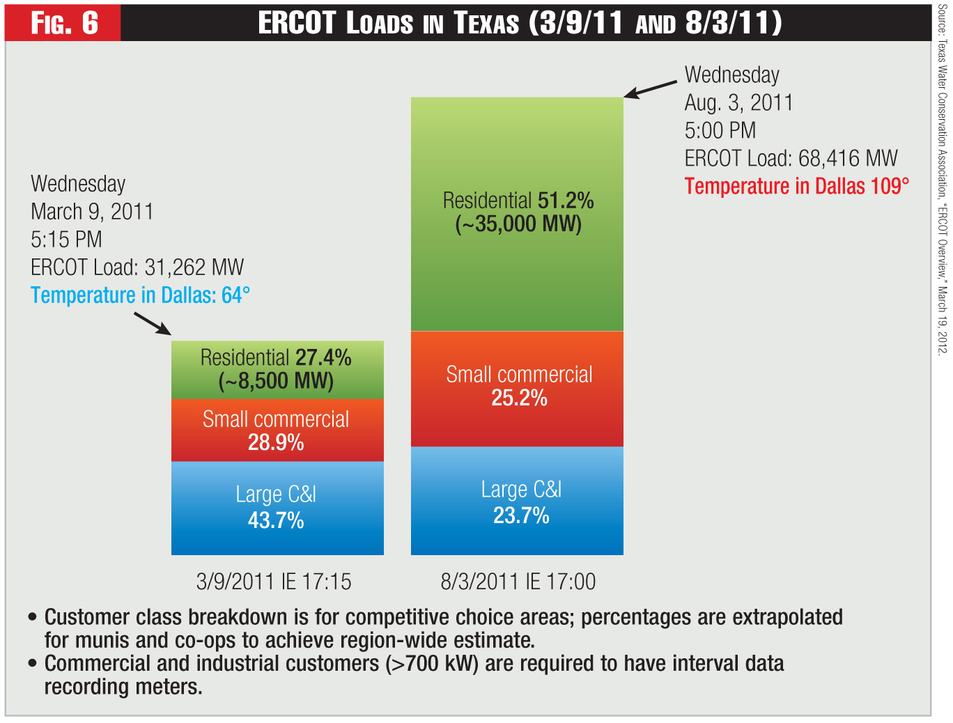 Figure 6 - ERCOT Loads in Texas (3/9/11 and 8/3/11)