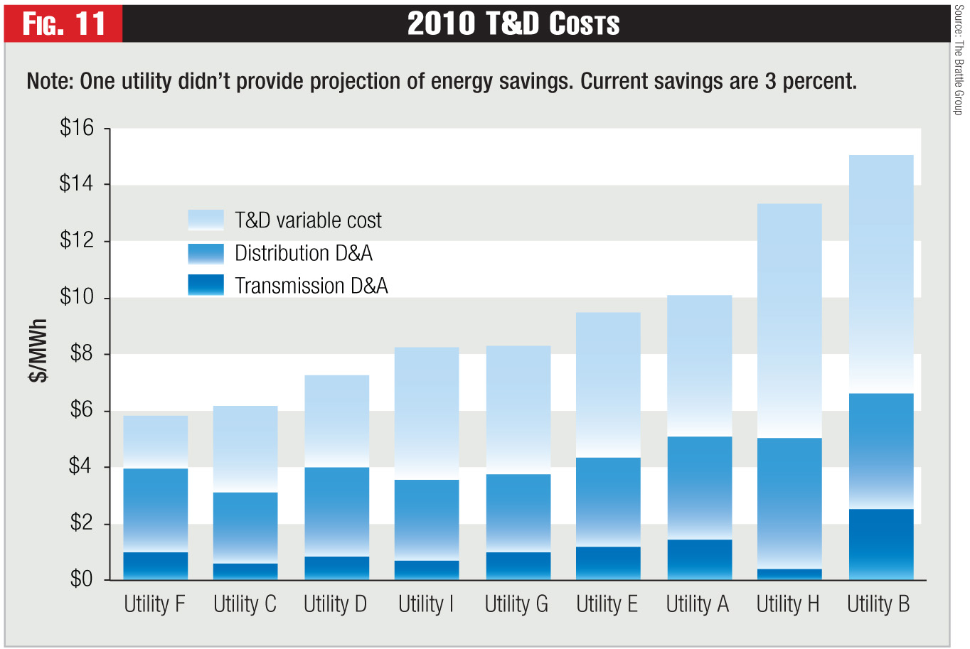 Figure 11 - 2010 T&D Costs