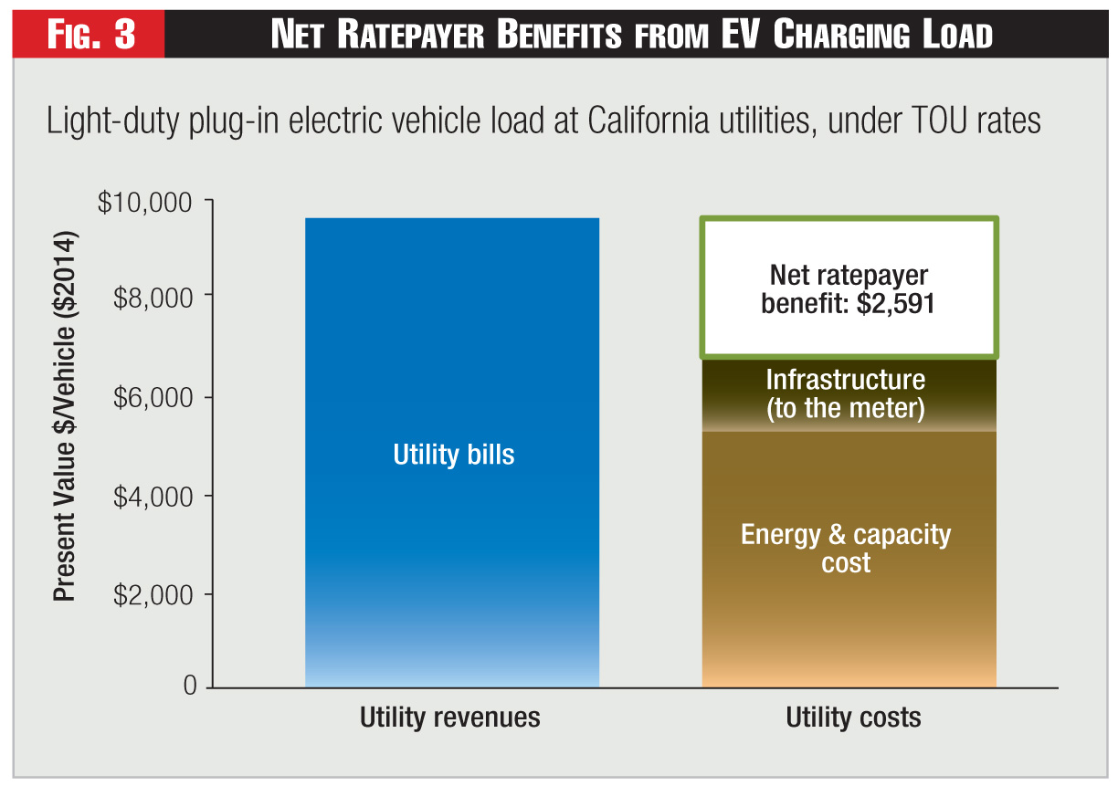 Figure 3 - Net Ratepayer Benefits from EV Charging Load