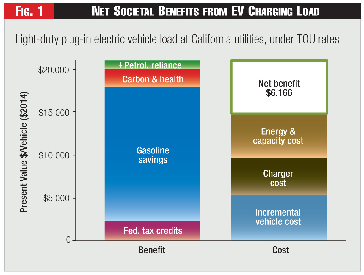 Figure 1 - Net Societal Benefits from EV Charging Load