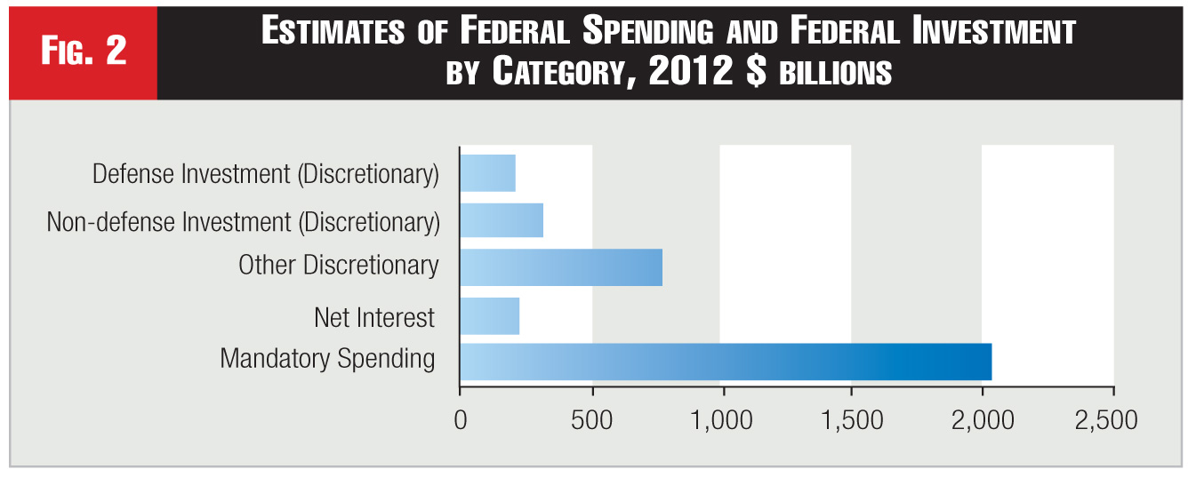 Figure 2 - Estimates of Federal Spending and Federal Investment by Category, 2012 $ billions 