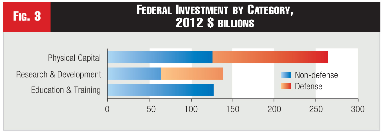 Figure 3 - Federal Investment by Category, 2012 $ billions