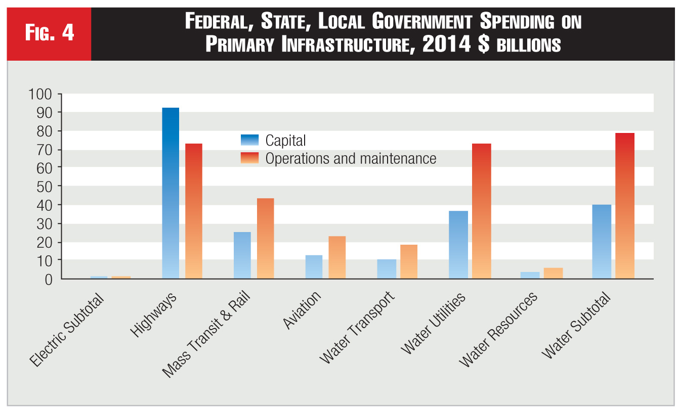 Figure 4 - Federal, State, Local Government Spending on  Primary Infrastructure, 2014 $ billions